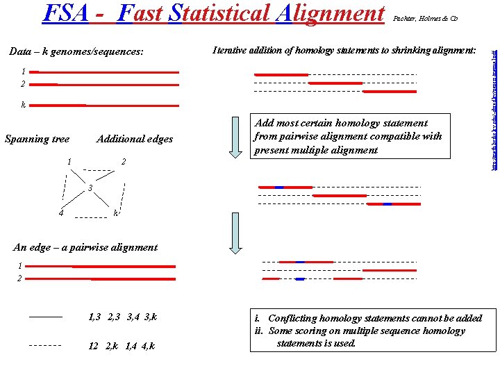 Data – k genomes/sequences: Pachter, Holmes & Co Iterative addition of homology statements to