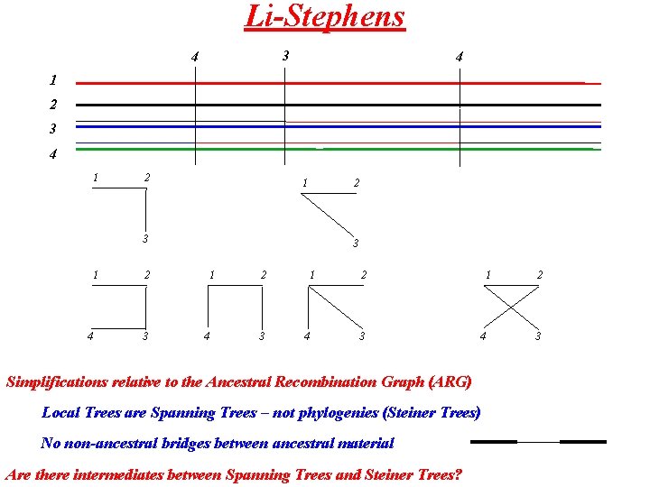 Li-Stephens 3 4 4 1 2 3 1 4 3 1 2 3 4