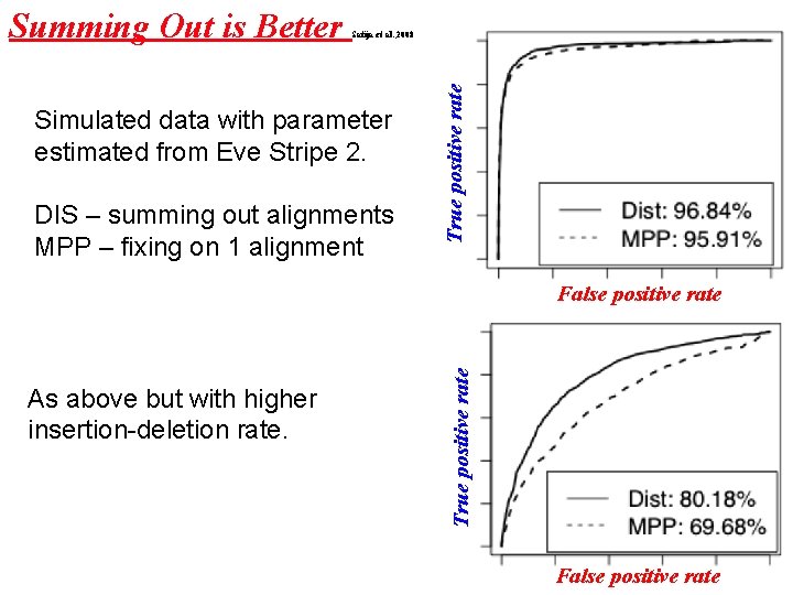 Satija et al. , 2008 Simulated data with parameter estimated from Eve Stripe 2.