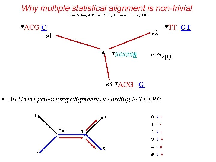 Why multiple statistical alignment is non-trivial. Steel & Hein, 2001, Holmes and Bruno, 2001