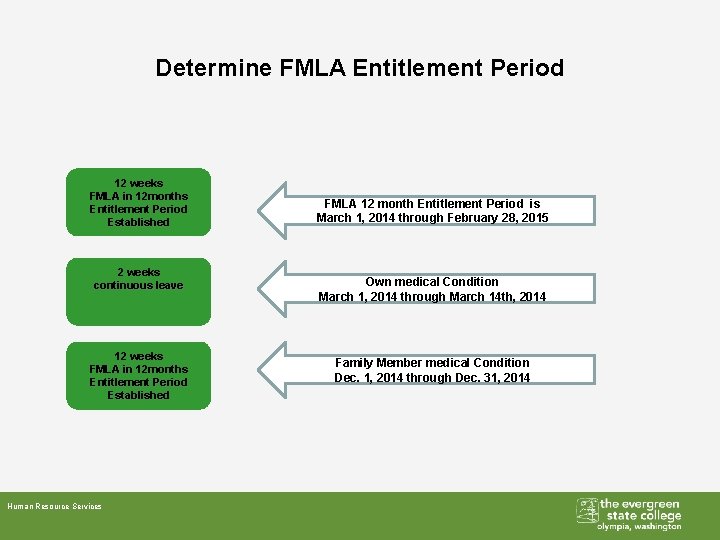 Determine FMLA Entitlement Period 12 weeks FMLA in 12 months Entitlement Period Established 2