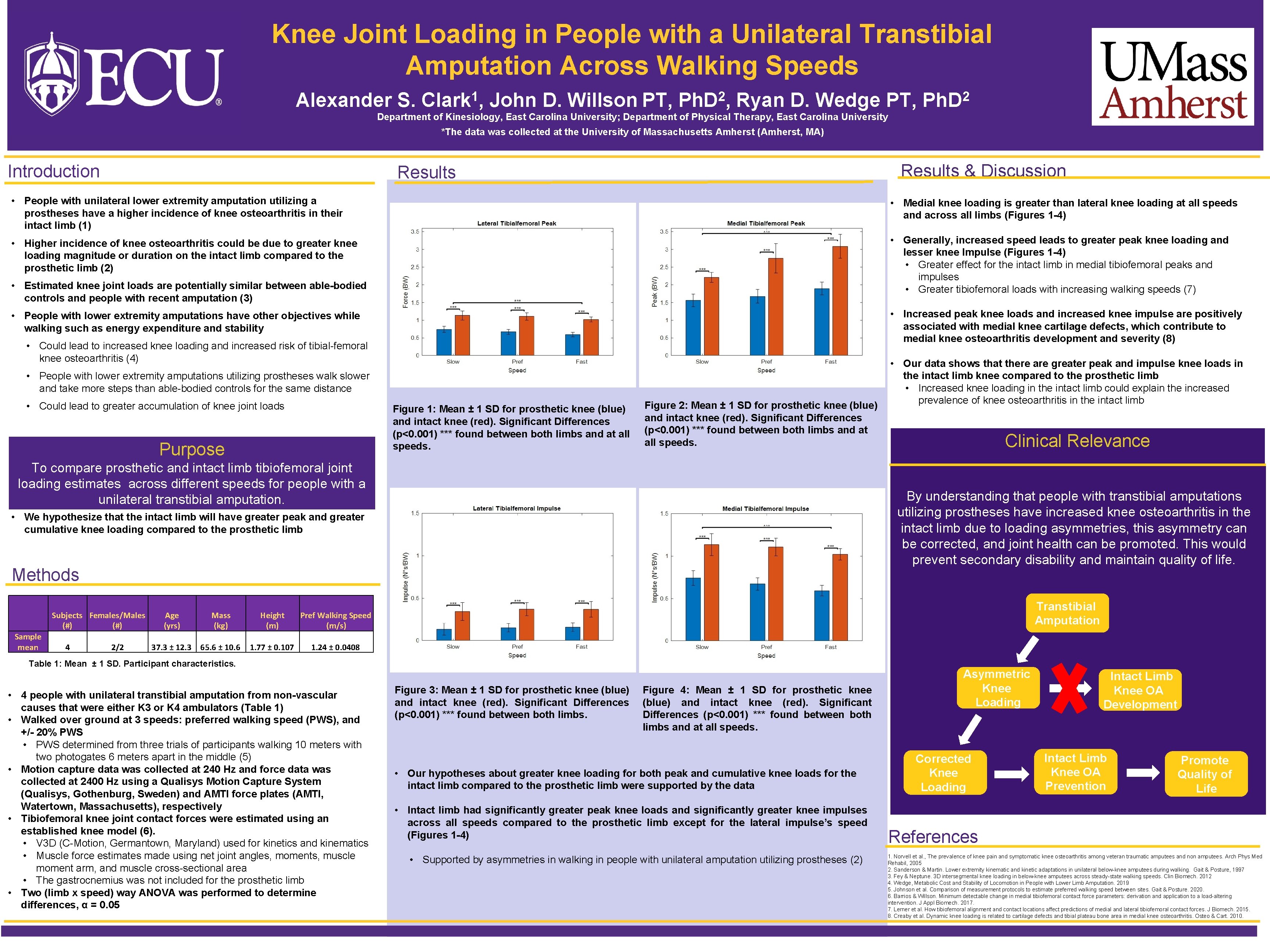 Knee Joint Loading in People with a Unilateral Transtibial Amputation Across Walking Speeds Alexander Knee Joint Loading in People with a Unilateral Transtibial Amputation Across Walking Speeds Alexander