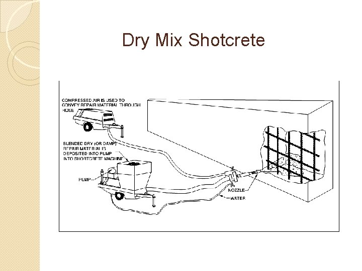 Dry Mix Shotcrete 