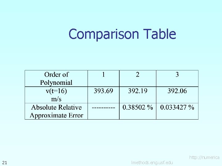 Comparison Table 21 lmethods. eng. usf. edu http: //numerica 