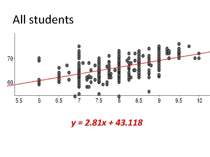 All students y = 2. 81 x + 43. 118 