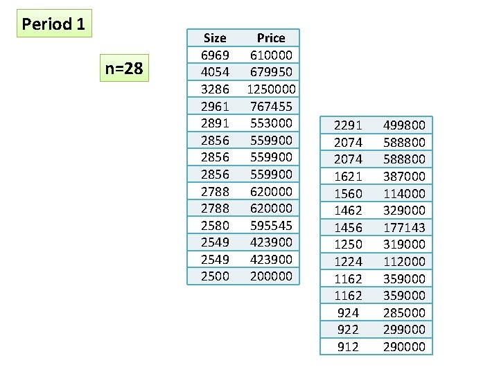 Period 1 n=28 Size 6969 4054 3286 2961 2891 2856 2788 2580 2549 2500