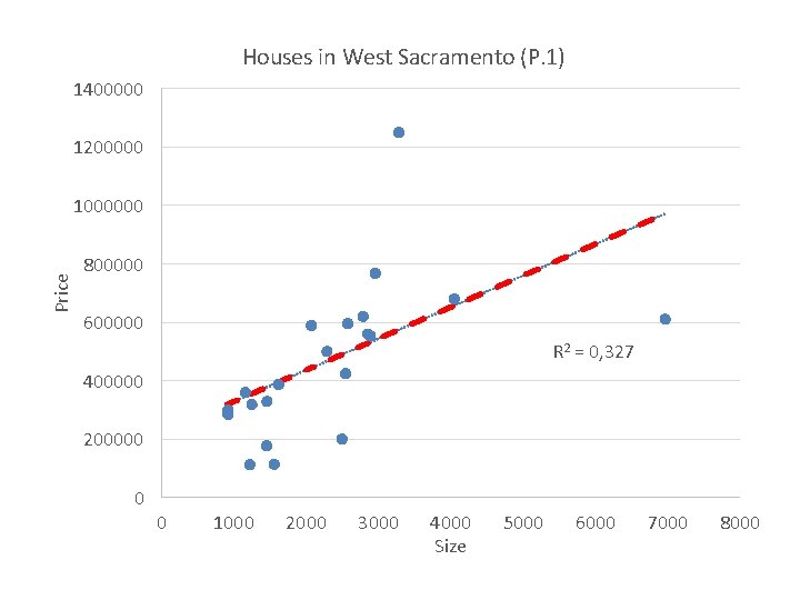 Houses in West Sacramento (P. 1) 1400000 1200000 Price 1000000 800000 600000 R 2