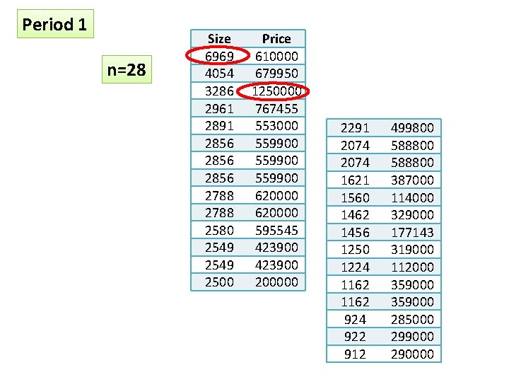 Period 1 n=28 Size 6969 4054 3286 2961 2891 2856 2788 2580 2549 2500