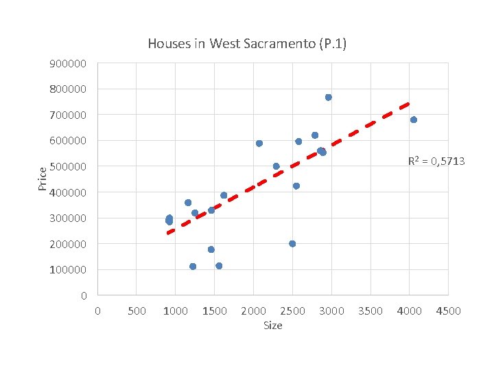 Houses in West Sacramento (P. 1) 900000 800000 700000 Price 600000 R 2 =