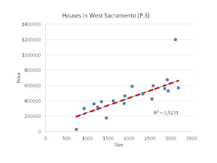 Houses in West Sacramento (P. 3) 1400000 1200000 Price 1000000 800000 600000 400000 R