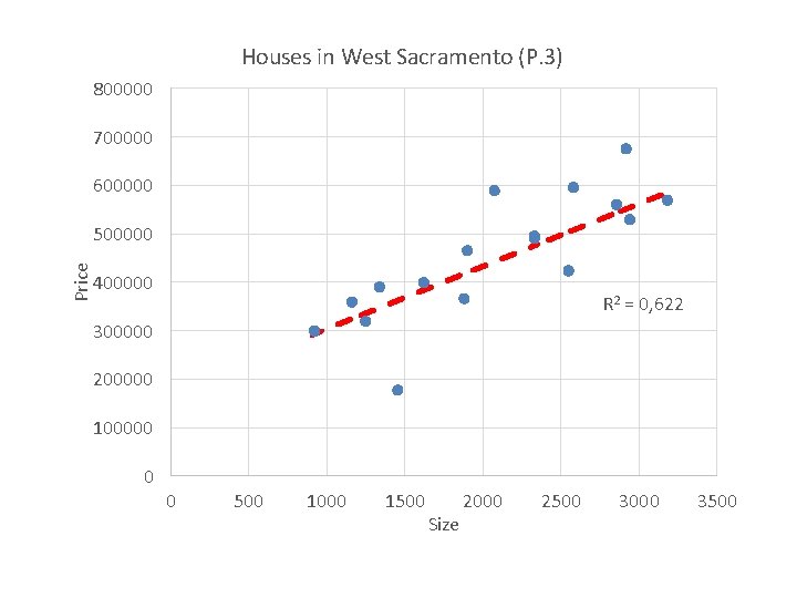 Houses in West Sacramento (P. 3) 800000 700000 600000 Price 500000 400000 R 2