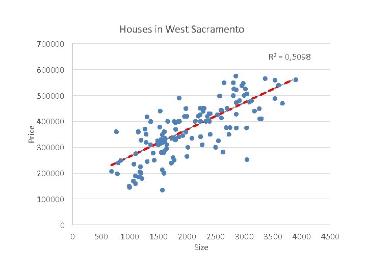 Houses in West Sacramento 700000 R 2 = 0, 5098 600000 Price 500000 400000