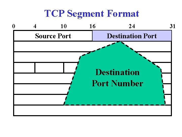 TCP Segment Format 0 4 10 Source Port 16 24 Destination Port Number 31