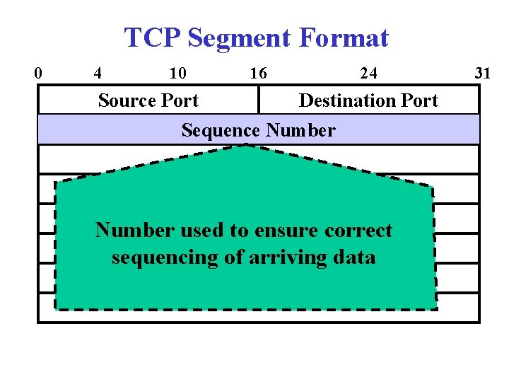 TCP Segment Format 0 4 10 Source Port 16 24 Destination Port Sequence Number