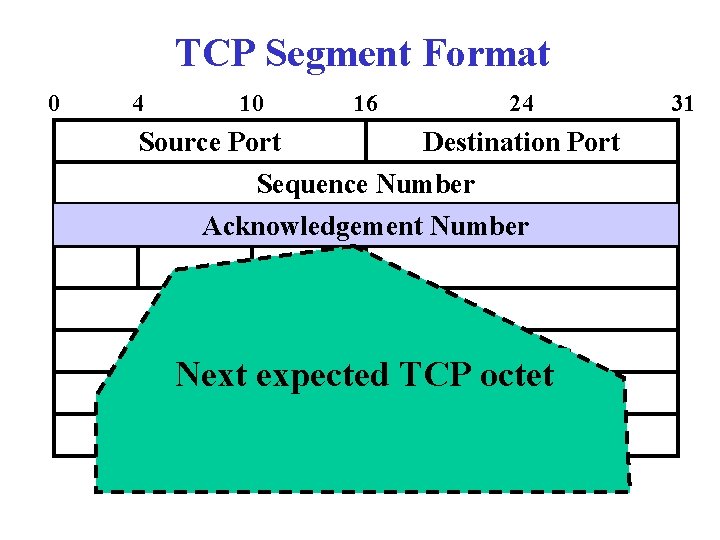 TCP Segment Format 0 4 10 Source Port 16 24 Destination Port Sequence Number