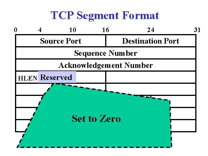 TCP Segment Format 0 4 10 16 Source Port 24 Destination Port Sequence Number