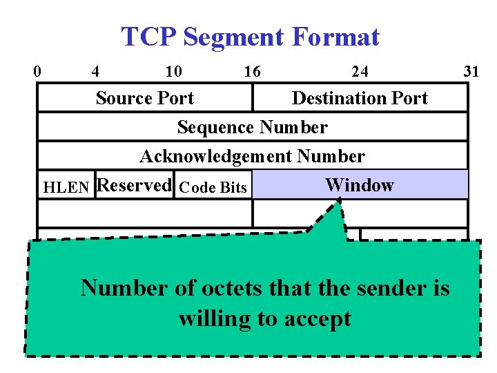 TCP Segment Format 0 4 10 Source Port 16 24 Destination Port Sequence Number