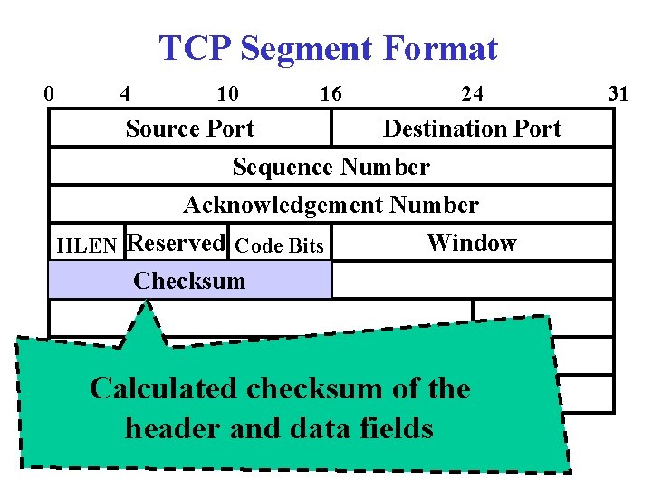 TCP Segment Format 0 4 10 Source Port 16 24 Destination Port Sequence Number