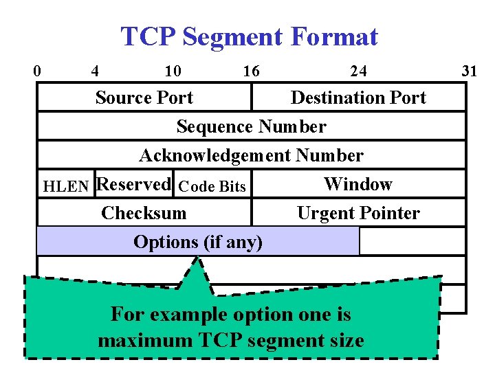 TCP Segment Format 0 4 10 Source Port 16 24 Destination Port Sequence Number