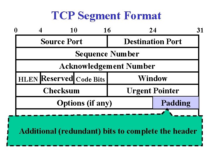 TCP Segment Format 0 4 10 Source Port 16 24 31 Destination Port Sequence