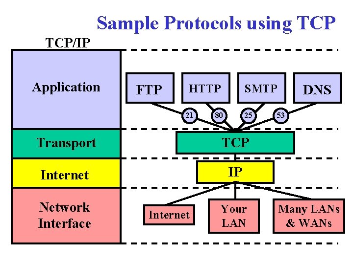 Sample Protocols using TCP/IP Application FTP HTTP 21 SMTP 80 25 Transport TCP Internet