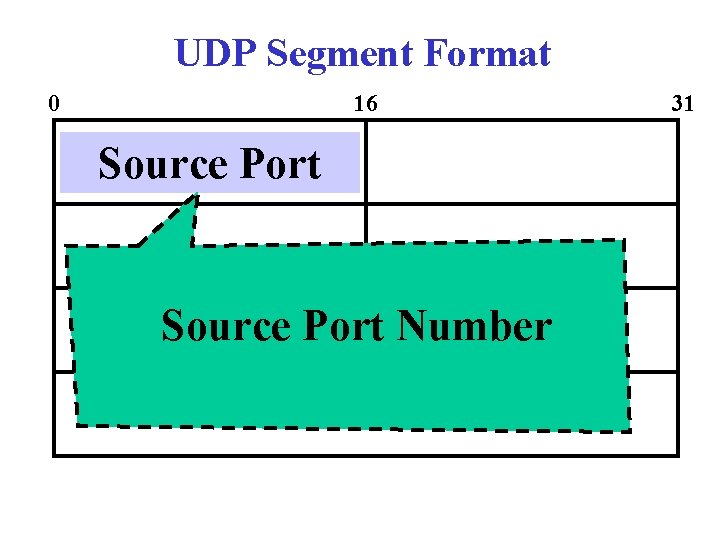 UDP Segment Format 0 16 Source Port Number 31 