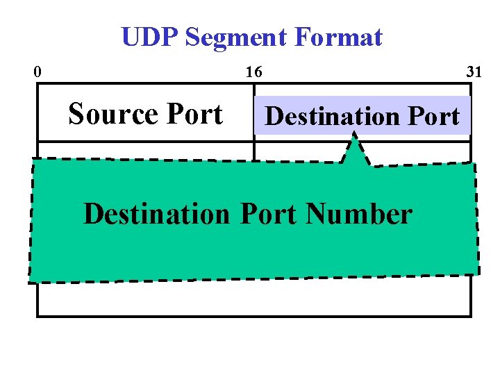 UDP Segment Format 0 16 Source Port 31 Destination Port Number 