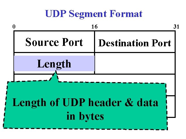 UDP Segment Format 0 16 Source Port 31 Destination Port Length of UDP header
