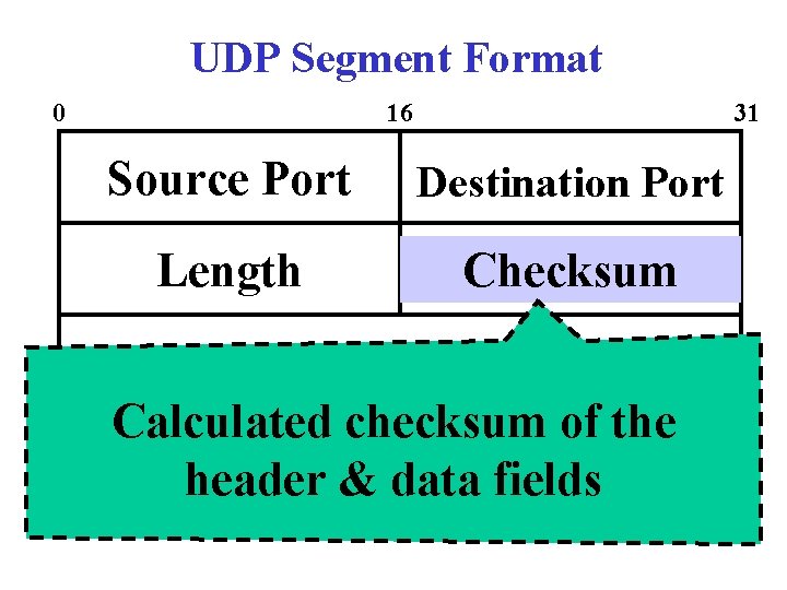 UDP Segment Format 0 16 31 Source Port Destination Port Length Checksum Calculated checksum