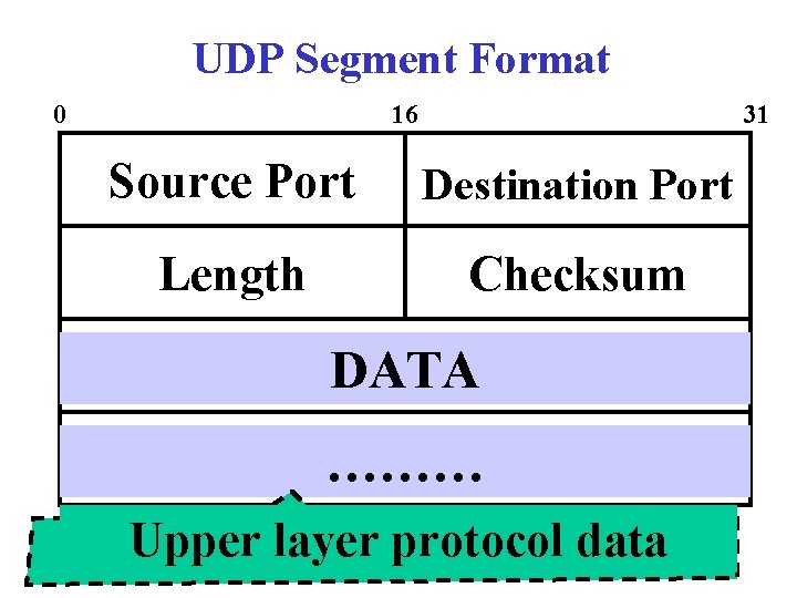 UDP Segment Format 0 16 31 Source Port Destination Port Length Checksum DATA ………