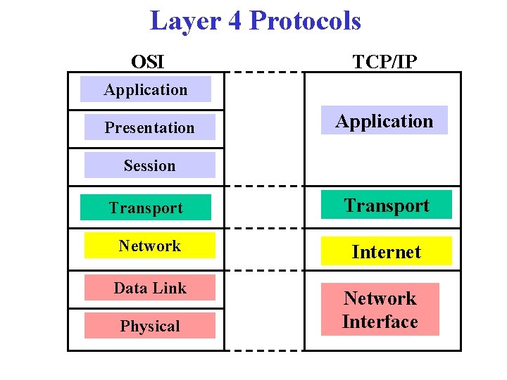 Layer 4 Protocols OSI TCP/IP Application Presentation Application Session Transport Network Internet Data Link