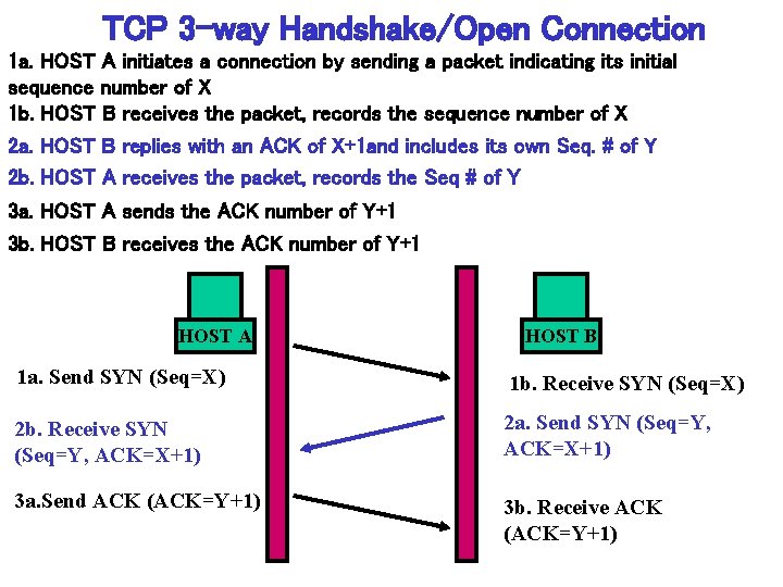 TCP 3 -way Handshake/Open Connection 1 a. HOST A initiates a connection by sending