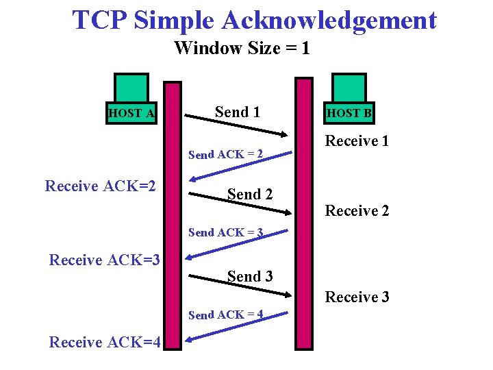 TCP Simple Acknowledgement Window Size = 1 HOST A Send 1 Send ACK =