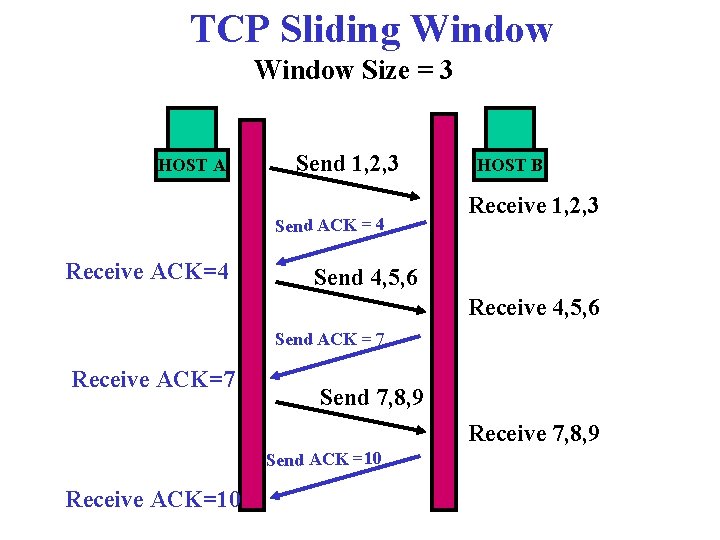 TCP Sliding Window Size = 3 HOST A Send 1, 2, 3 Send ACK