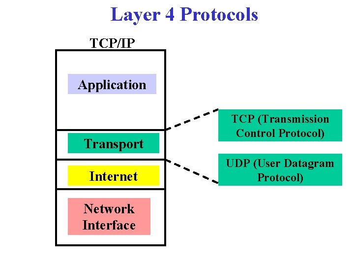 Layer 4 Protocols TCP/IP Application Transport Internet Network Interface TCP (Transmission Control Protocol) UDP