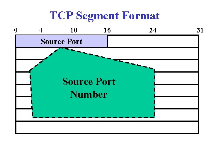 TCP Segment Format 0 4 10 16 Source Port Number 24 31 