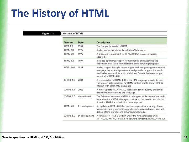 The History of HTML New Perspectives on HTML and CSS, 6 th Edition XP