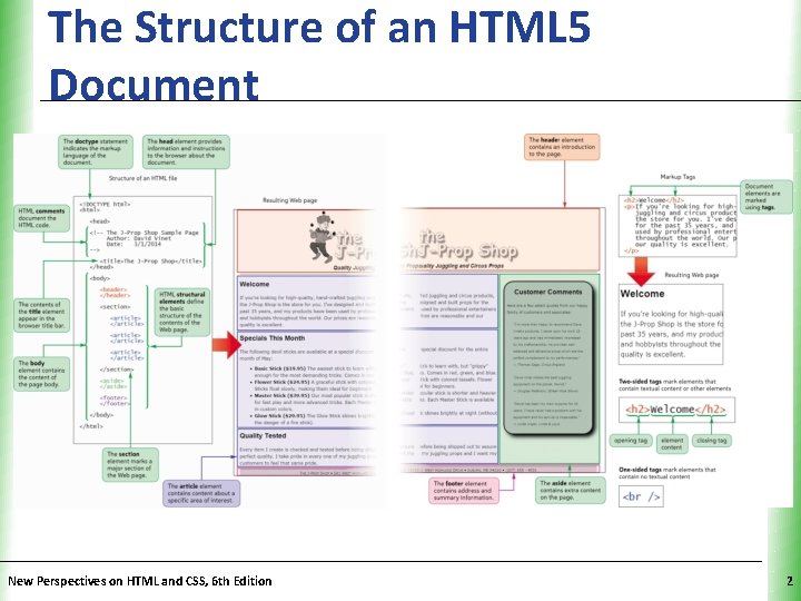 The Structure of an HTML 5 Document New Perspectives on HTML and CSS, 6