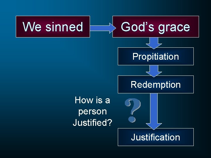 We sinned God’s grace Propitiation Redemption How is a person Justified? Justification 