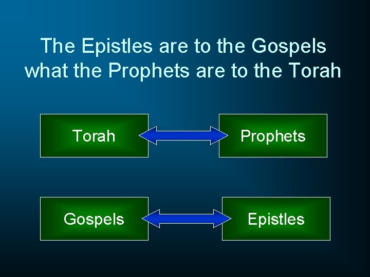 The Epistles are to the Gospels what the Prophets are to the Torah Prophets