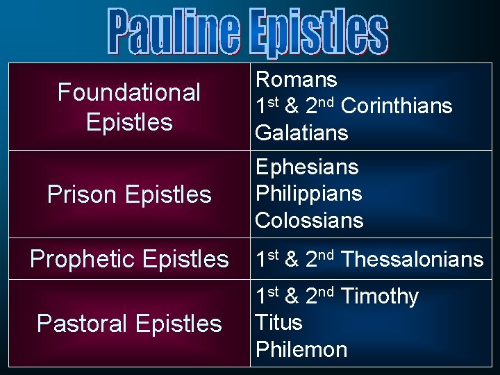 Foundational Epistles Prison Epistles Prophetic Epistles Pastoral Epistles Romans 1 st & 2 nd