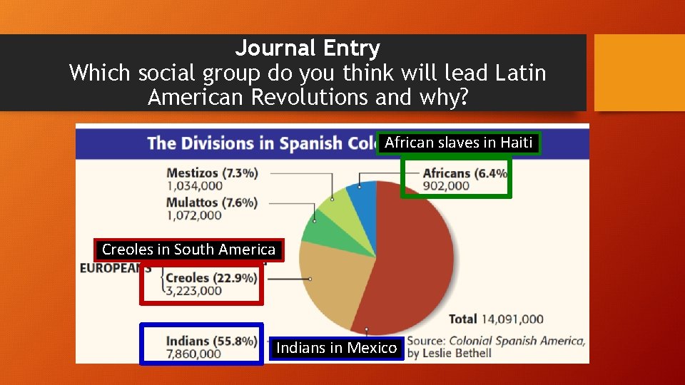 Journal Entry Which social group do you think will lead Latin American Revolutions and