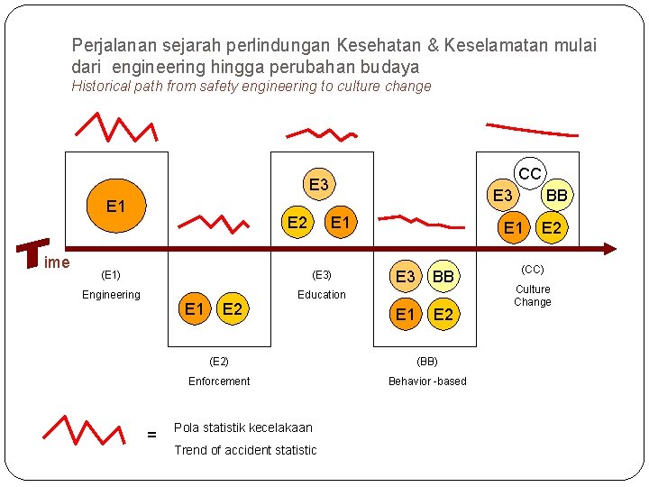 Perjalanan sejarah perlindungan Kesehatan & Keselamatan mulai dari engineering hingga perubahan budaya Historical path