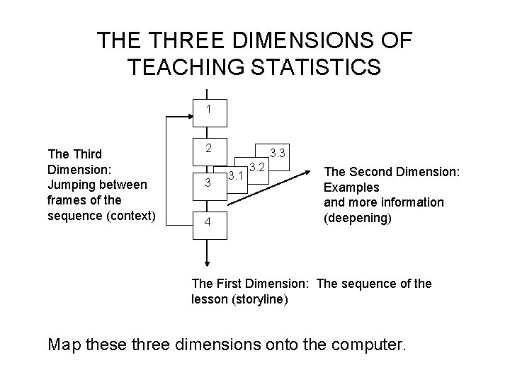THE THREE DIMENSIONS OF TEACHING STATISTICS 1 The Third Dimension: Jumping between frames of