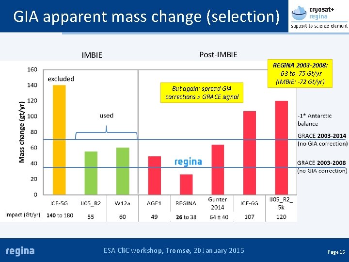 GIA apparent mass change (selection) But again: spread GIA corrections > GRACE signal ESA
