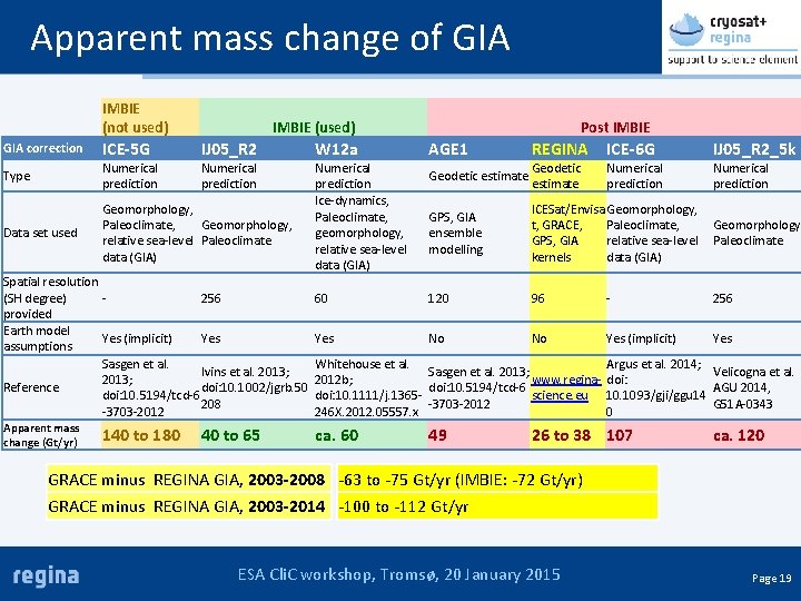 Apparent mass change of GIA IMBIE (not used) IMBIE (used) GIA correction ICE-5 G