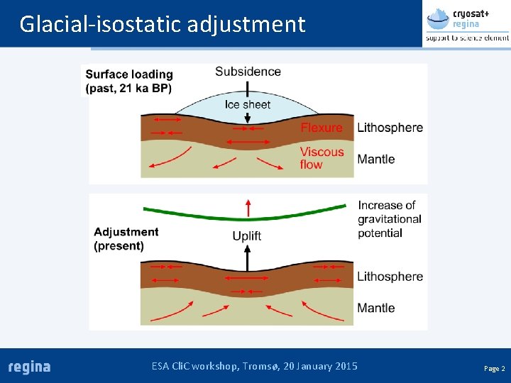 Glacial-isostatic adjustment ESA Cli. C workshop, Tromsø, 20 January 2015 Page 2 