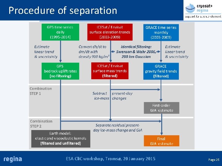 Procedure of separation ESA Cli. C workshop, Tromsø, 20 January 2015 Page 25 