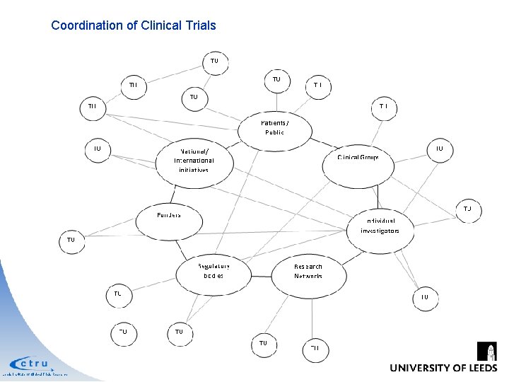 Coordination of Clinical Trials Leeds Institute of Clinical Trials Research Coordination of Clinical Trials Leeds Institute of Clinical Trials Research