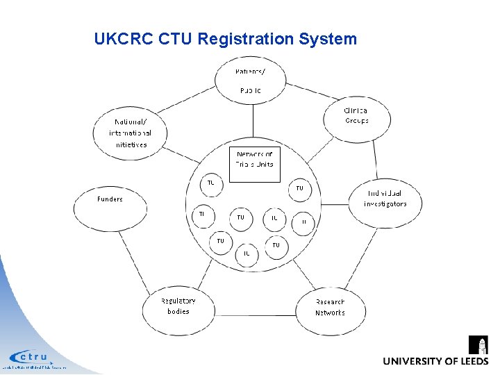 UKCRC CTU Registration System Leeds Institute of Clinical Trials Research 